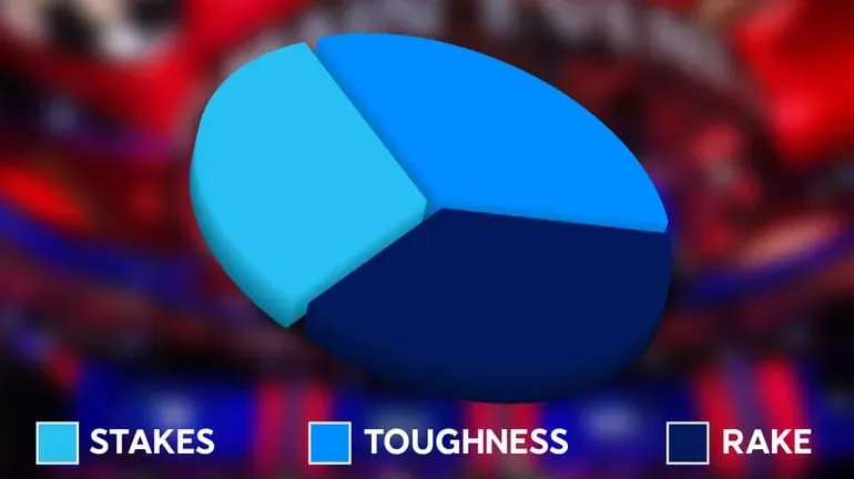 a pie chart categorized into three segments: STAKES, TOUGHNESS, RAKE